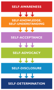 Continuum of Growth