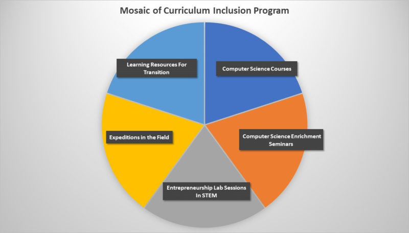 PACE Mosaics of Curriculum Inclusion