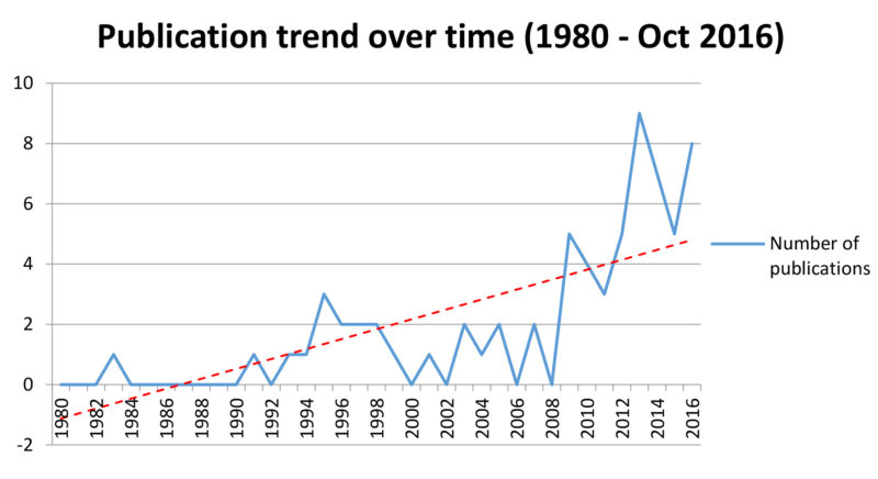 Publication trend of sexuality, sex education and ASD