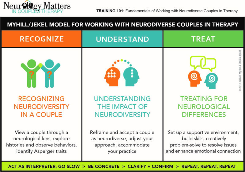 Myhill/Jekel Model for working with neurodiverse couples in therapy