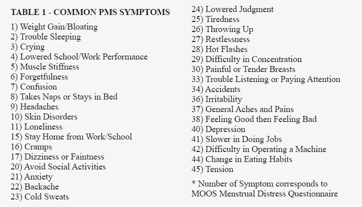 Table 1 - Common PMS Symptoms