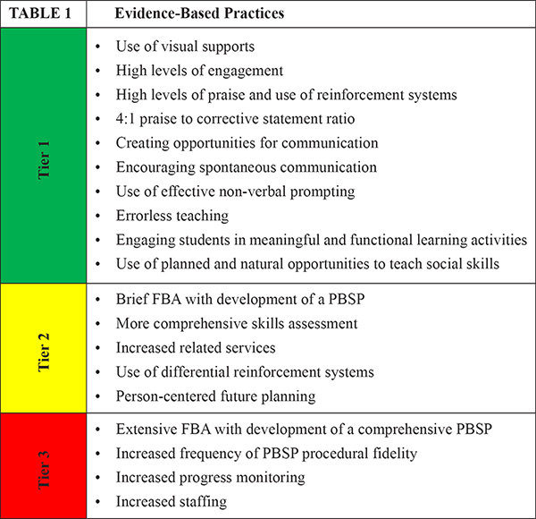 Evidence-based practices incorporated into Devereux's PBIS Autism model
