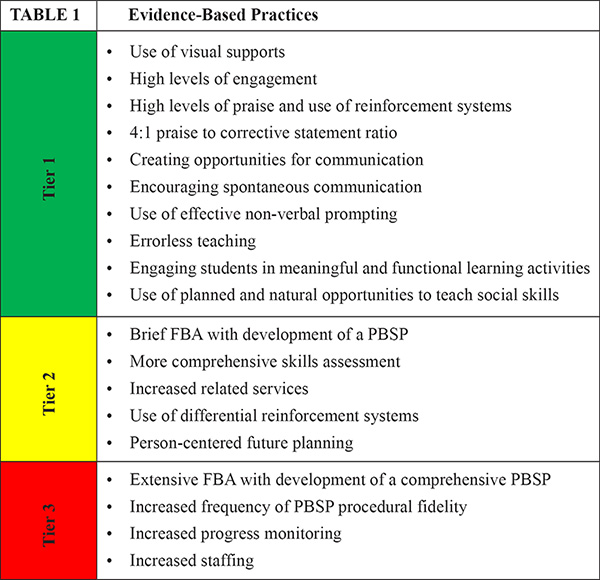Evidence-Based Behavior