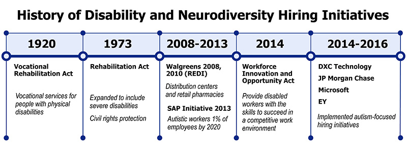 History of Disability and Neurodiversity Hiring Initiatives