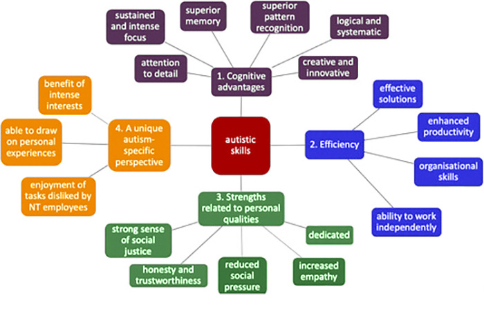 Figure 1. Autistic skills and strengths (Cope & Remington, 2021).