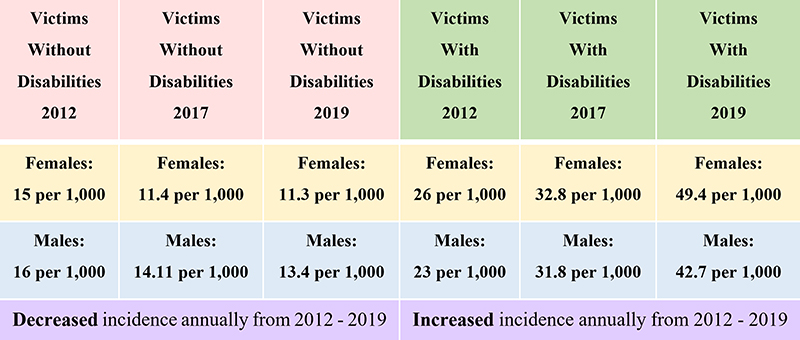 Bureau of Justice Statistics - 2012 to 2019: Comparing crime victims with and without disabilities
