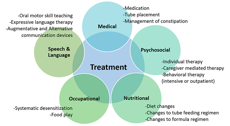 Figure 3: Multidisciplinary Components of Comprehensive Treatment for Restrictive Eating