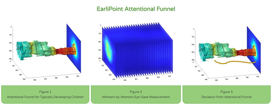 EarliPoint Attentional Funnel